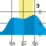 East Korovin Island tide chart for Sunday, December 3, 2023