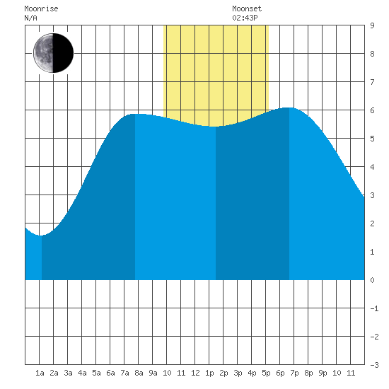 East Korovin Island tide chart for Monday, December 4, 2023