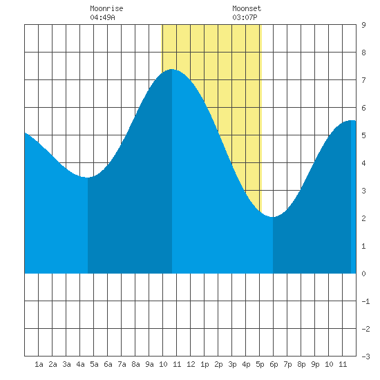 East Korovin Island tide chart for Friday, December 8, 2023