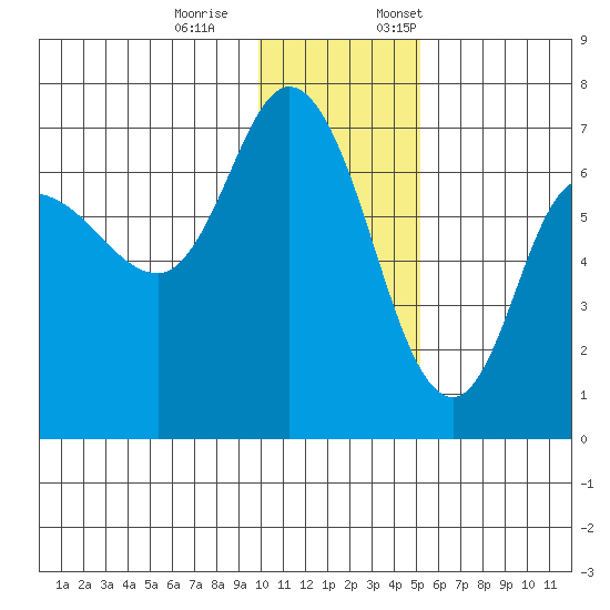 East Korovin Island tide chart for Saturday, December 9, 2023