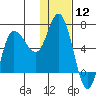 East Korovin Island tide chart for Friday, January 12, 2024