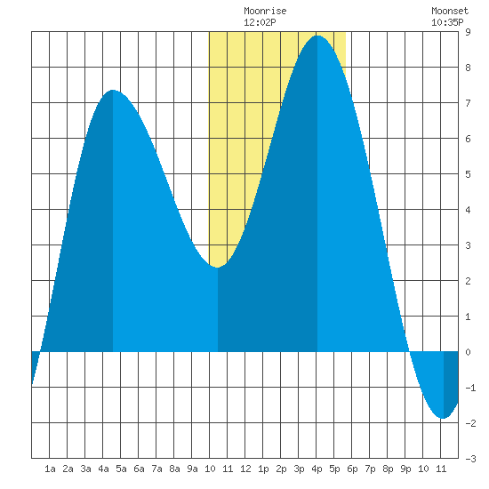 East Korovin Island tide chart for Sunday, January 14, 2024