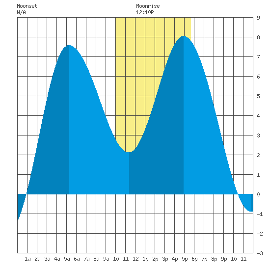 East Korovin Island tide chart for Monday, January 15, 2024