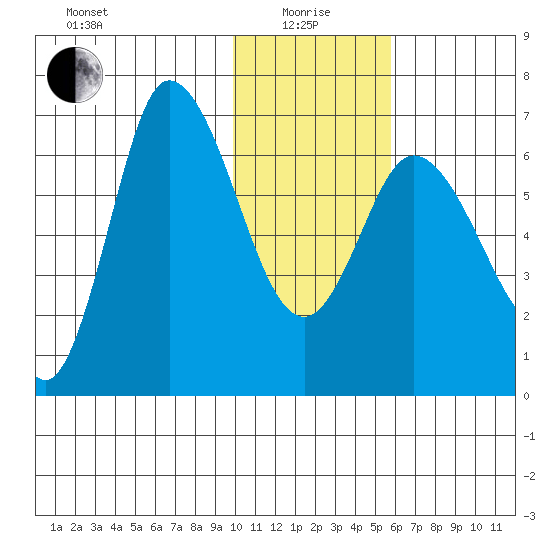East Korovin Island tide chart for Wednesday, January 17, 2024