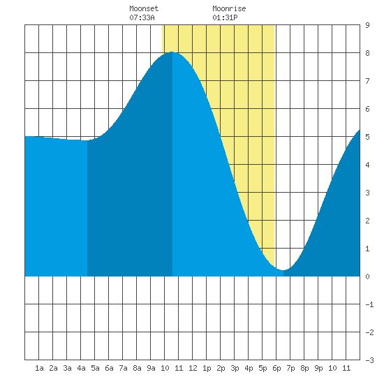 East Korovin Island tide chart for Sunday, January 21, 2024