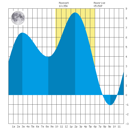 East Korovin Island tide chart for Thursday, January 25, 2024