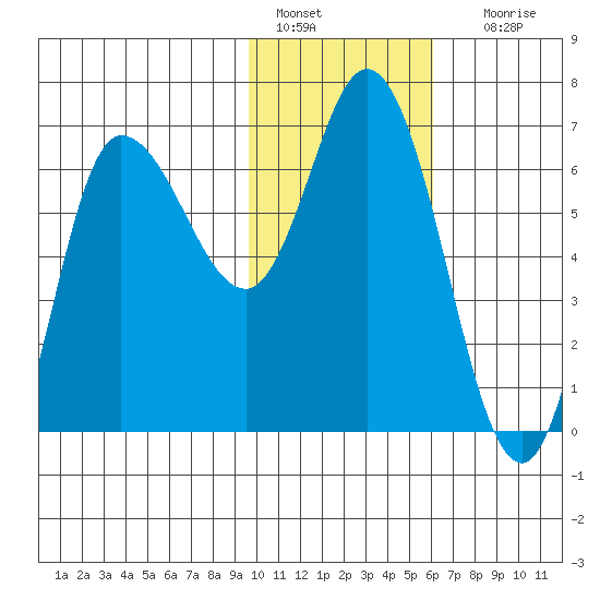 East Korovin Island tide chart for Saturday, January 27, 2024