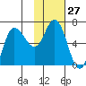 East Korovin Island tide chart for Saturday, January 27, 2024