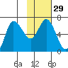 East Korovin Island tide chart for Monday, January 29, 2024
