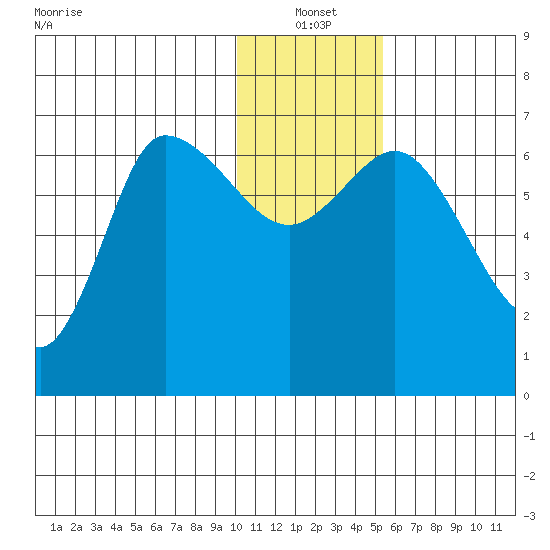 East Korovin Island tide chart for Tuesday, January 2, 2024