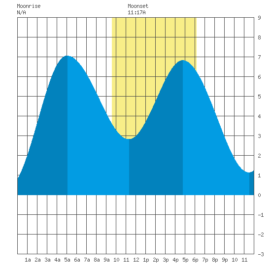 East Korovin Island tide chart for Tuesday, January 30, 2024