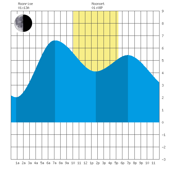 East Korovin Island tide chart for Wednesday, January 3, 2024