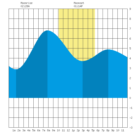 East Korovin Island tide chart for Thursday, January 4, 2024