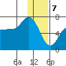 East Korovin Island tide chart for Sunday, January 7, 2024