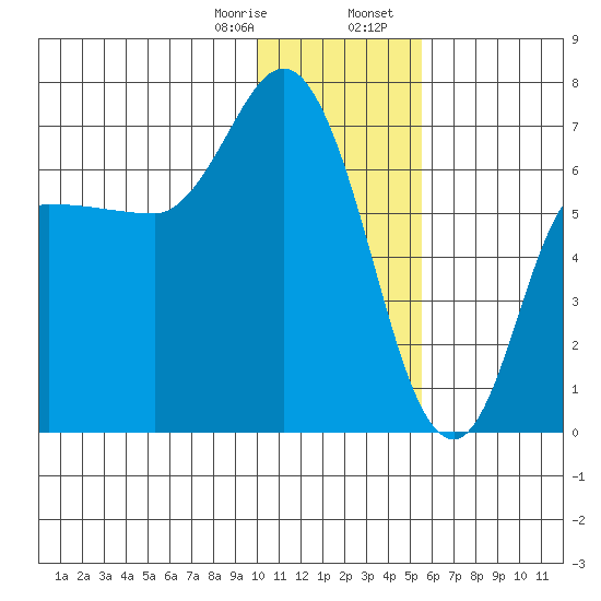 East Korovin Island tide chart for Monday, January 8, 2024