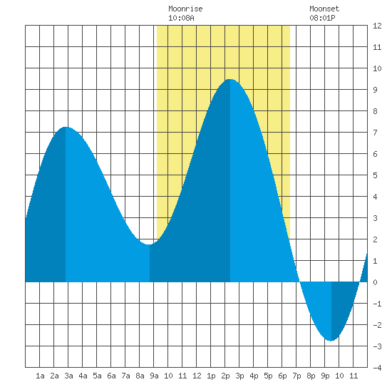 East Korovin Island tide chart for Saturday, February 10, 2024