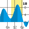 East Korovin Island tide chart for Saturday, February 10, 2024