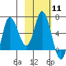 East Korovin Island tide chart for Sunday, February 11, 2024