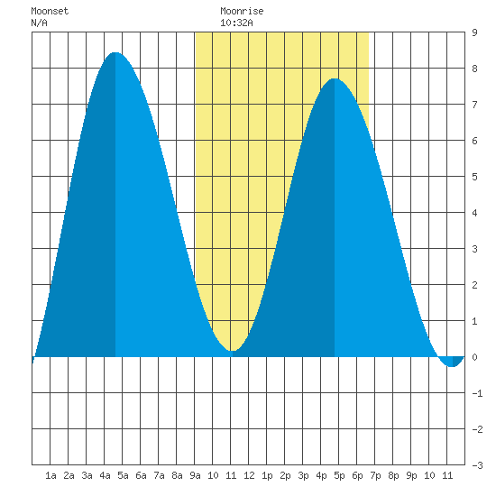 East Korovin Island tide chart for Tuesday, February 13, 2024