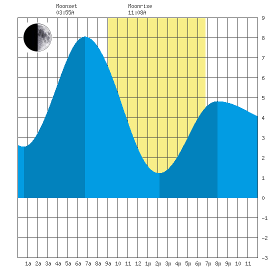 East Korovin Island tide chart for Friday, February 16, 2024
