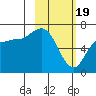 East Korovin Island tide chart for Monday, February 19, 2024