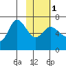 East Korovin Island tide chart for Thursday, February 1, 2024