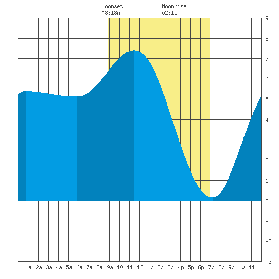 East Korovin Island tide chart for Tuesday, February 20, 2024
