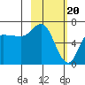 East Korovin Island tide chart for Tuesday, February 20, 2024