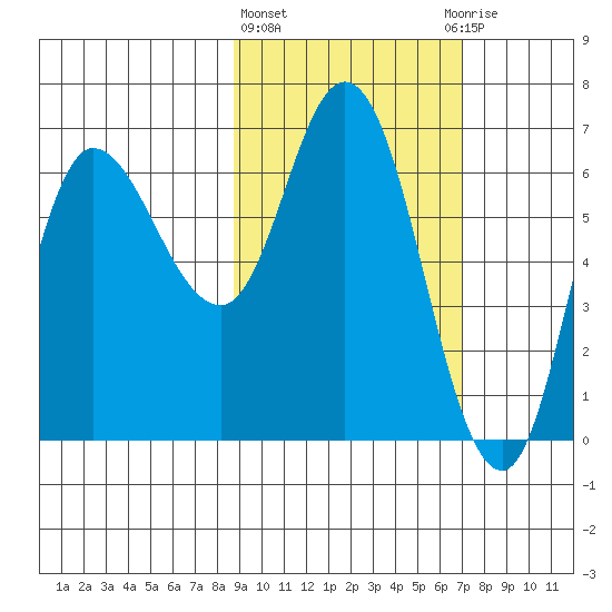 East Korovin Island tide chart for Friday, February 23, 2024