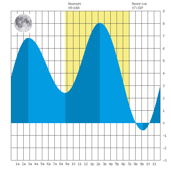 East Korovin Island tide chart for Saturday, February 24, 2024