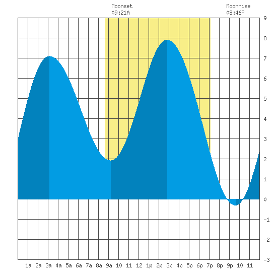 East Korovin Island tide chart for Sunday, February 25, 2024