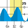 East Korovin Island tide chart for Sunday, February 25, 2024