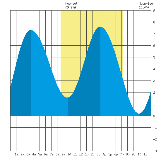 East Korovin Island tide chart for Monday, February 26, 2024