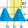East Korovin Island tide chart for Tuesday, February 27, 2024