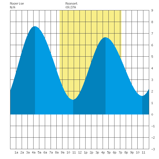 East Korovin Island tide chart for Wednesday, February 28, 2024