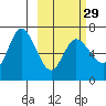 East Korovin Island tide chart for Thursday, February 29, 2024