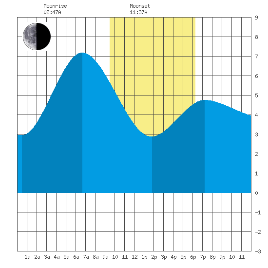 East Korovin Island tide chart for Friday, February 2, 2024