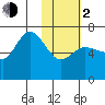 East Korovin Island tide chart for Friday, February 2, 2024