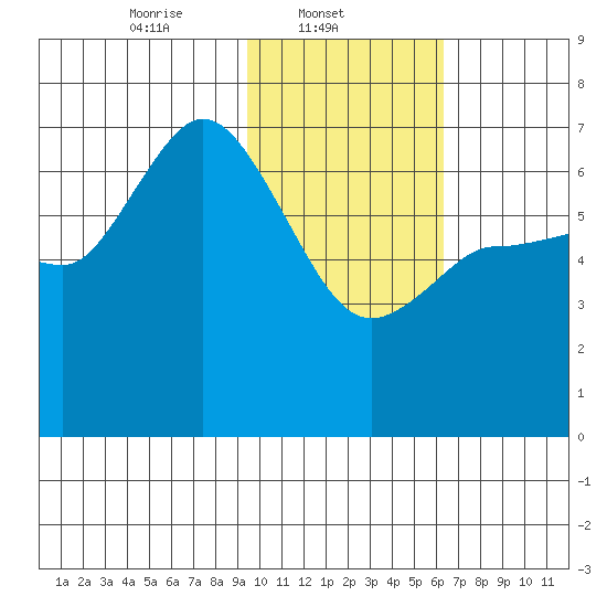 East Korovin Island tide chart for Saturday, February 3, 2024