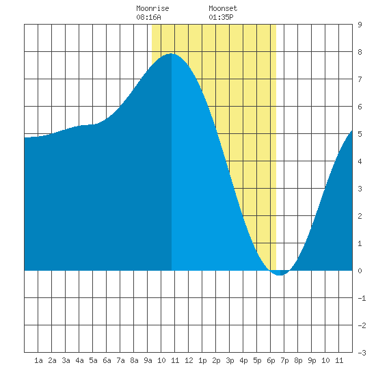 East Korovin Island tide chart for Tuesday, February 6, 2024