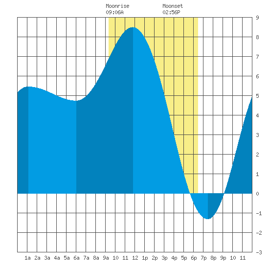 East Korovin Island tide chart for Wednesday, February 7, 2024