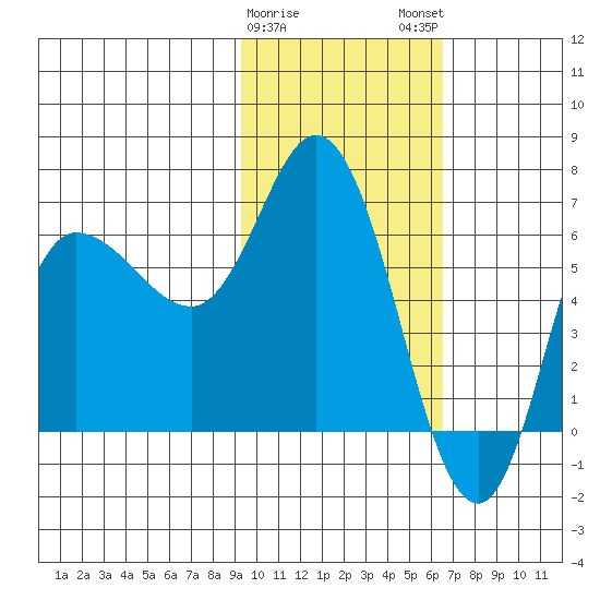 East Korovin Island tide chart for Thursday, February 8, 2024