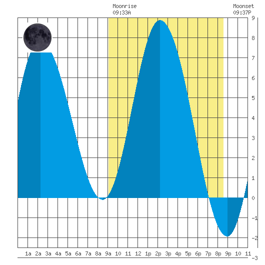 East Korovin Island tide chart for Sunday, March 10, 2024