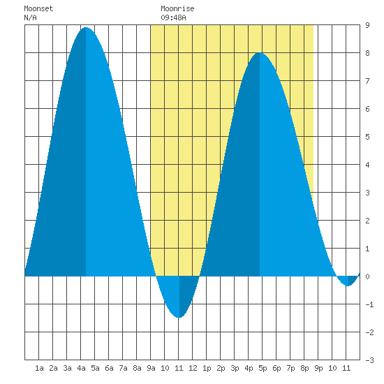 East Korovin Island tide chart for Tuesday, March 12, 2024