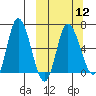 East Korovin Island tide chart for Tuesday, March 12, 2024