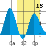 East Korovin Island tide chart for Wednesday, March 13, 2024