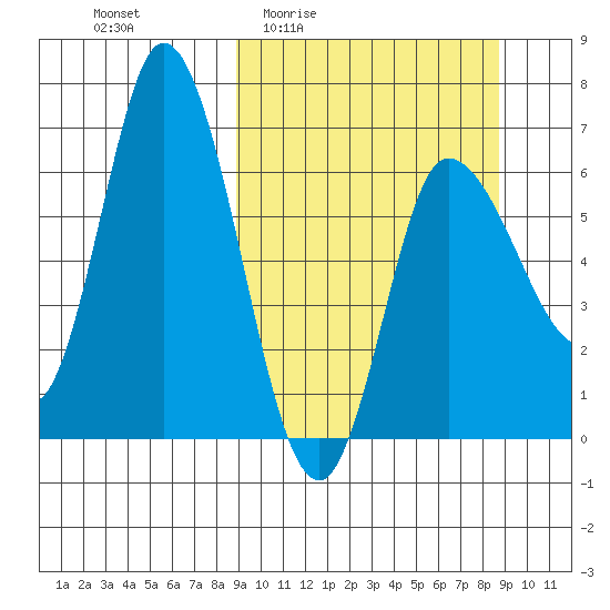 East Korovin Island tide chart for Thursday, March 14, 2024