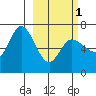 East Korovin Island tide chart for Friday, March 1, 2024