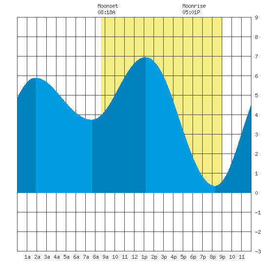 East Korovin Island tide chart for Thursday, March 21, 2024
