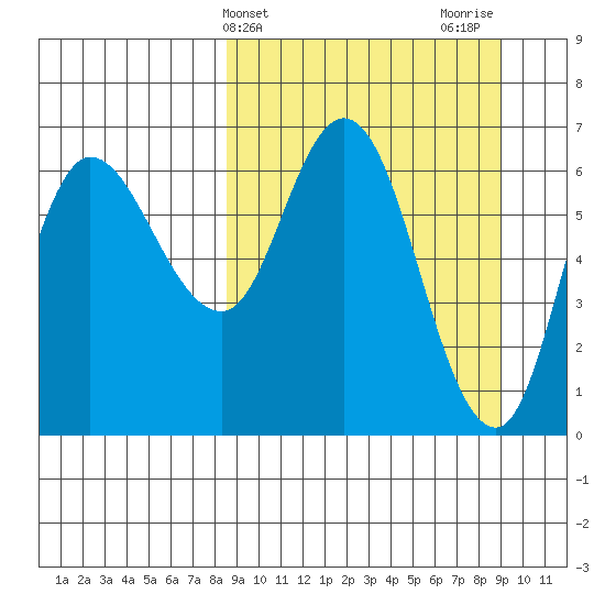East Korovin Island tide chart for Friday, March 22, 2024